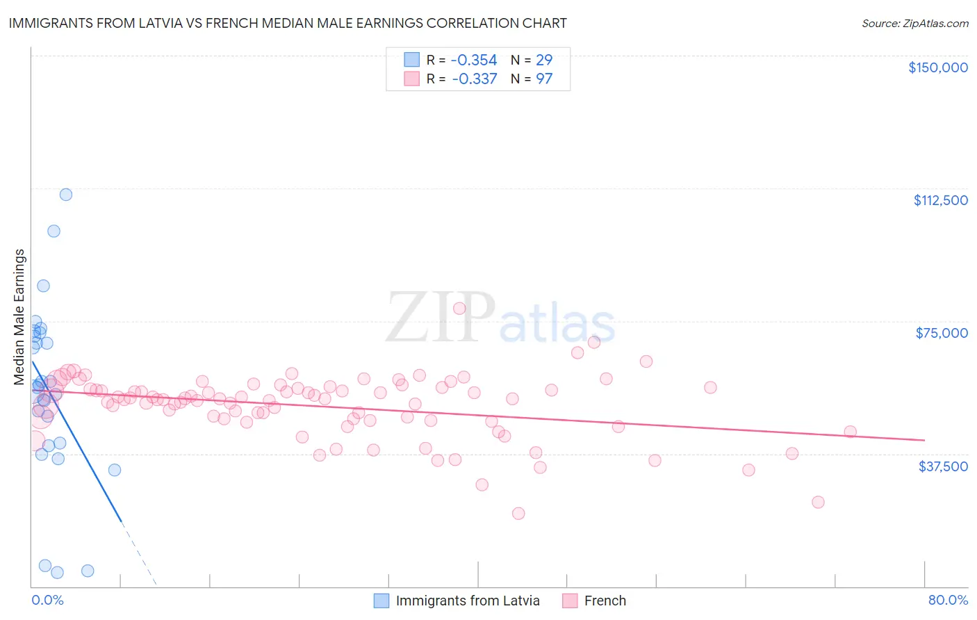 Immigrants from Latvia vs French Median Male Earnings