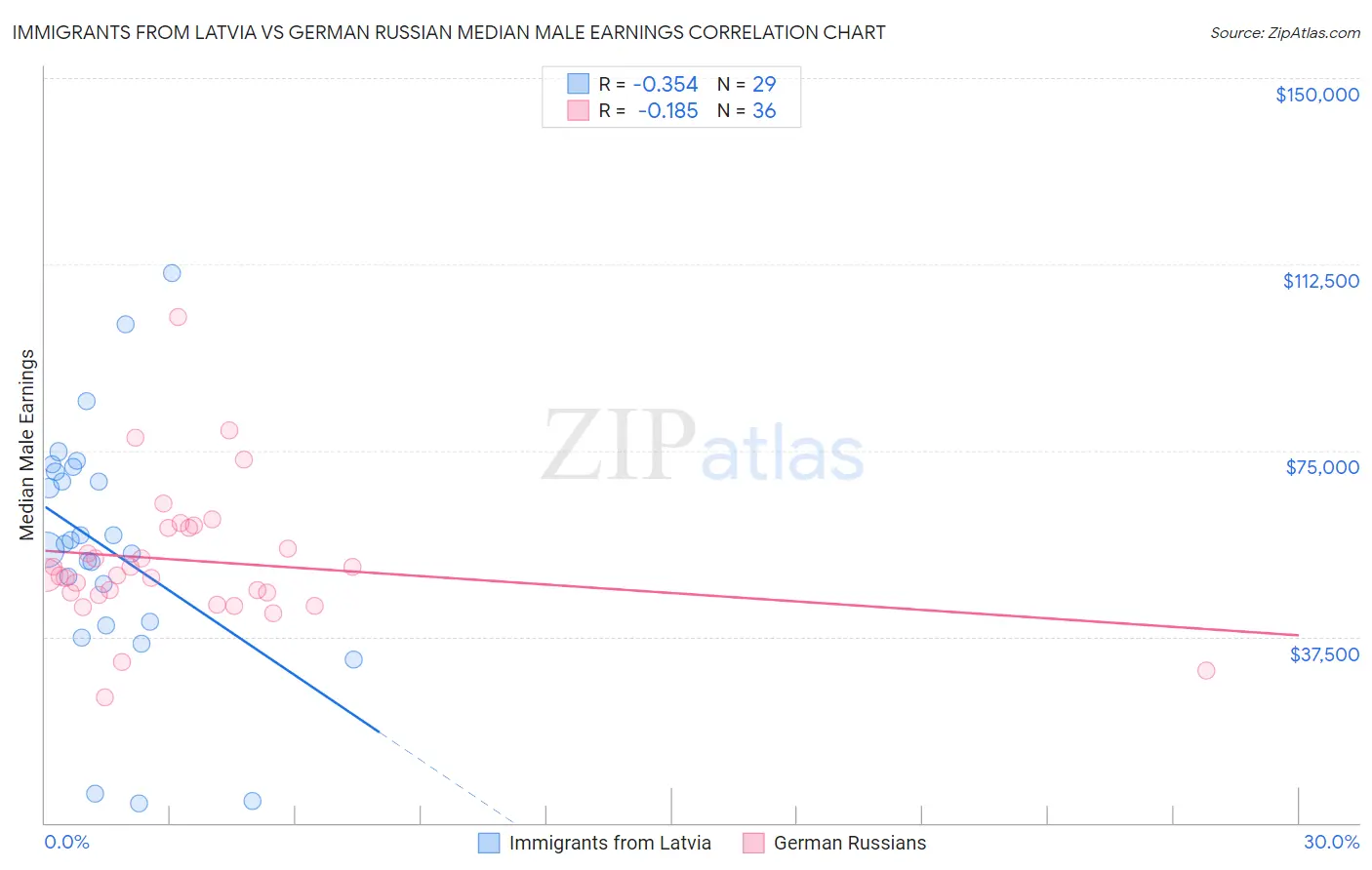 Immigrants from Latvia vs German Russian Median Male Earnings