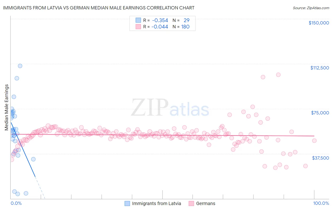 Immigrants from Latvia vs German Median Male Earnings