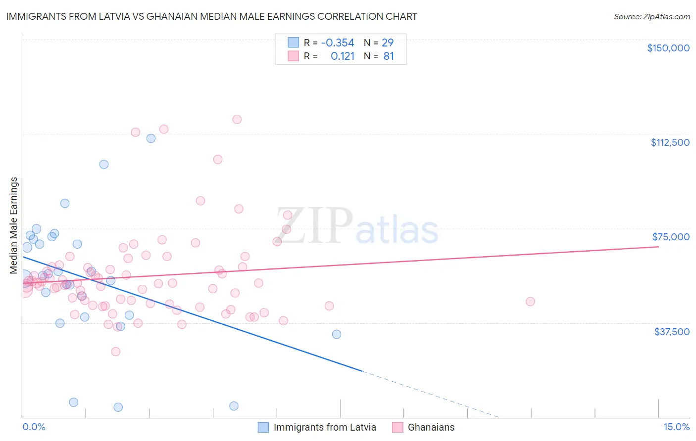 Immigrants from Latvia vs Ghanaian Median Male Earnings