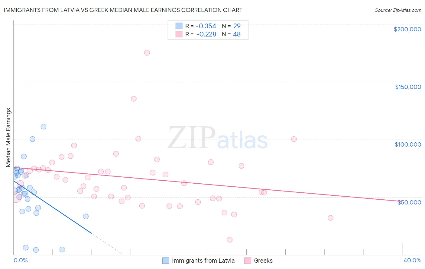 Immigrants from Latvia vs Greek Median Male Earnings