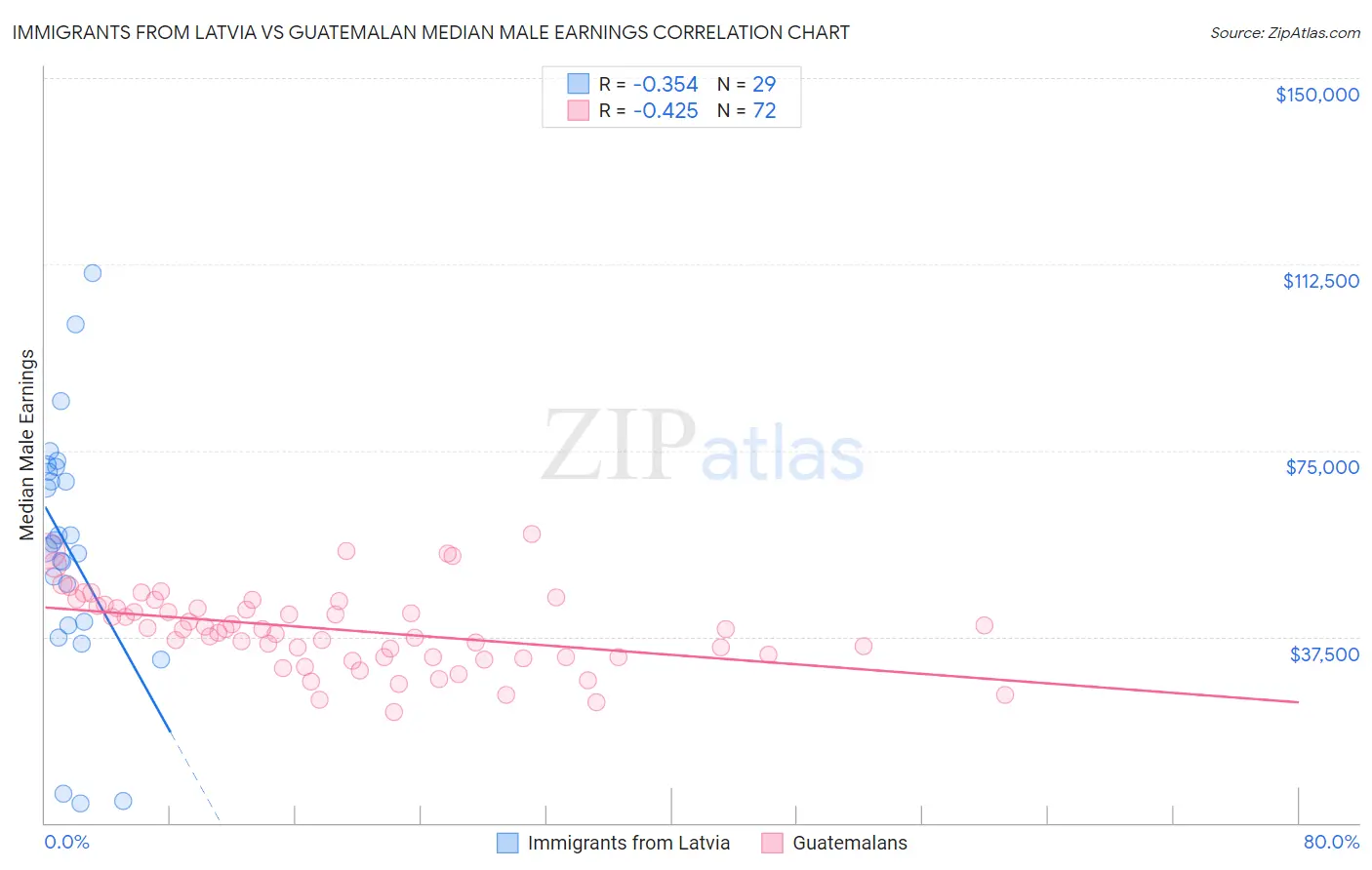 Immigrants from Latvia vs Guatemalan Median Male Earnings