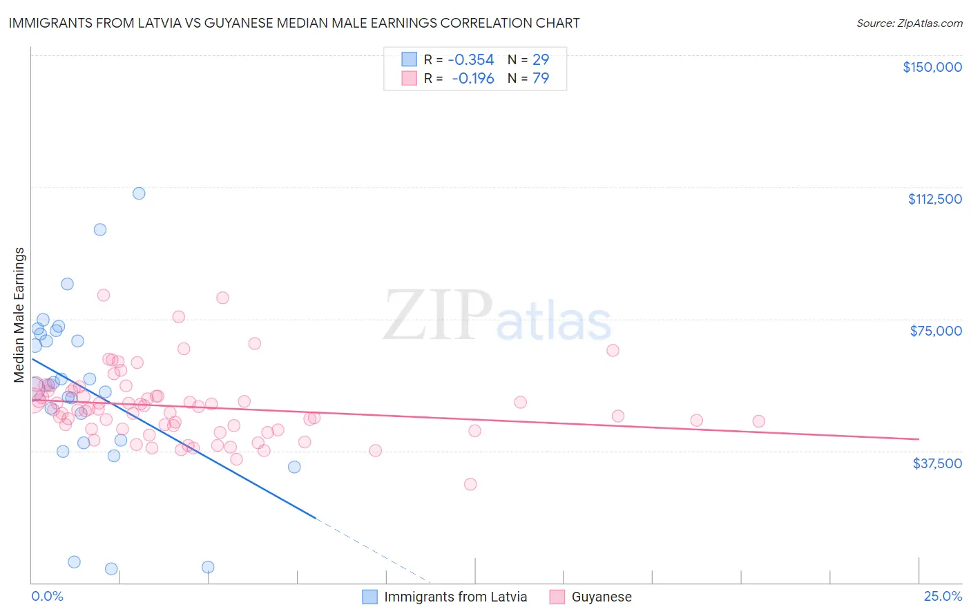 Immigrants from Latvia vs Guyanese Median Male Earnings