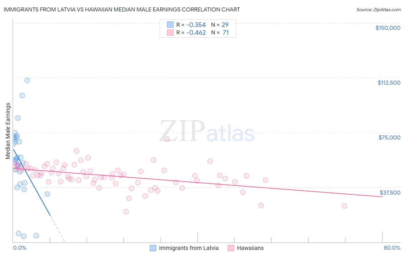 Immigrants from Latvia vs Hawaiian Median Male Earnings