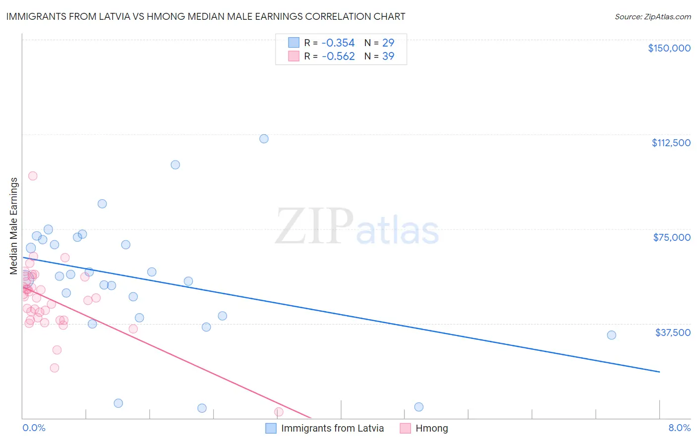 Immigrants from Latvia vs Hmong Median Male Earnings