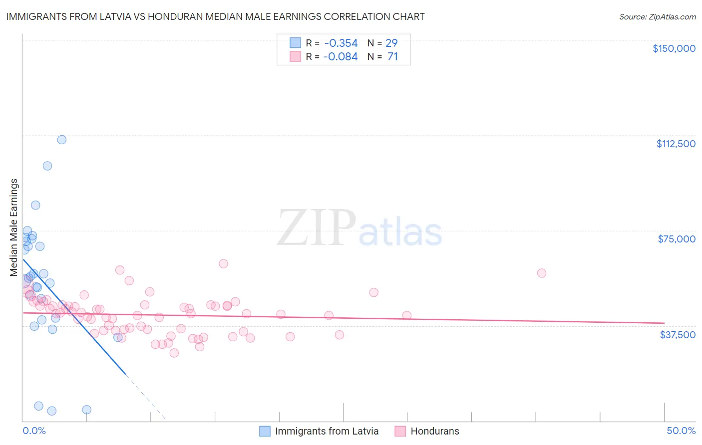 Immigrants from Latvia vs Honduran Median Male Earnings