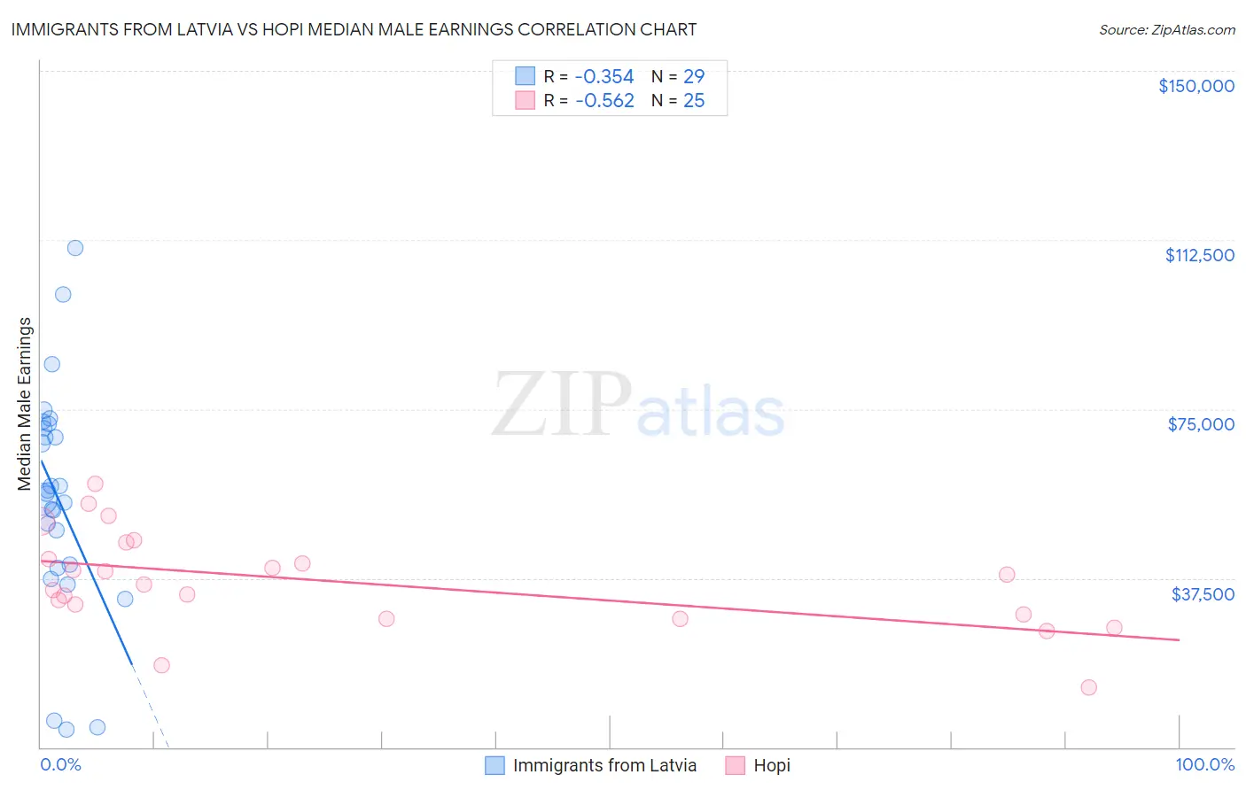 Immigrants from Latvia vs Hopi Median Male Earnings