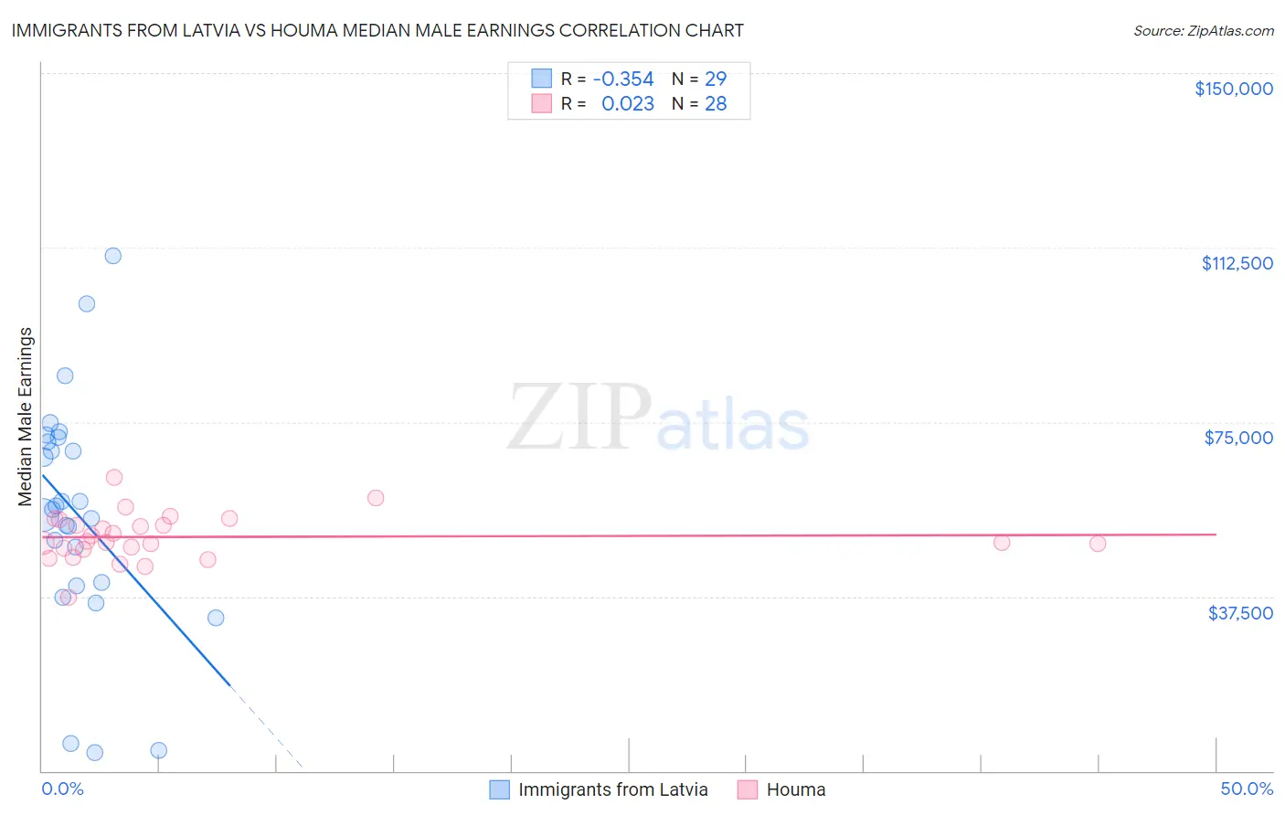 Immigrants from Latvia vs Houma Median Male Earnings