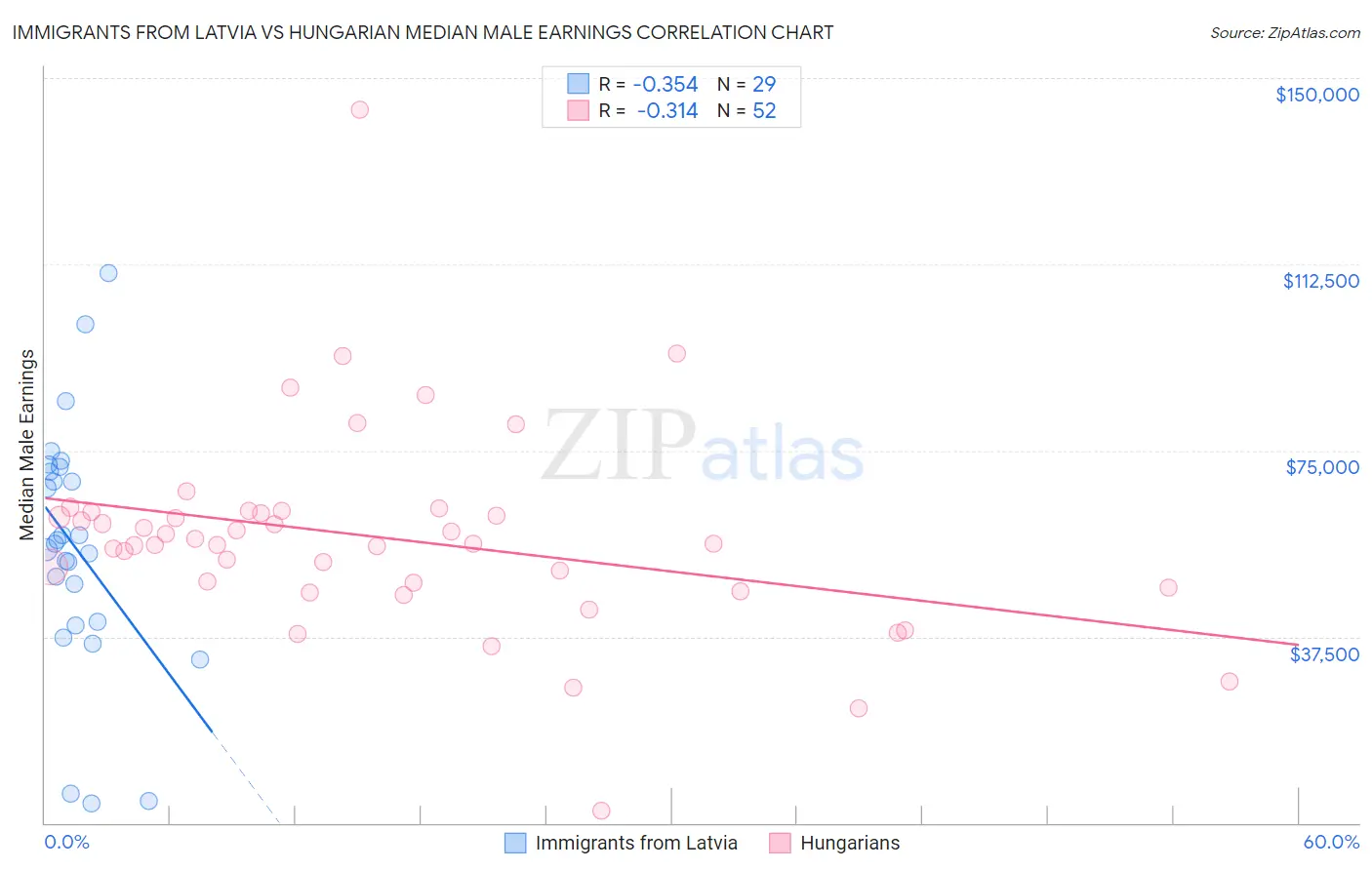 Immigrants from Latvia vs Hungarian Median Male Earnings