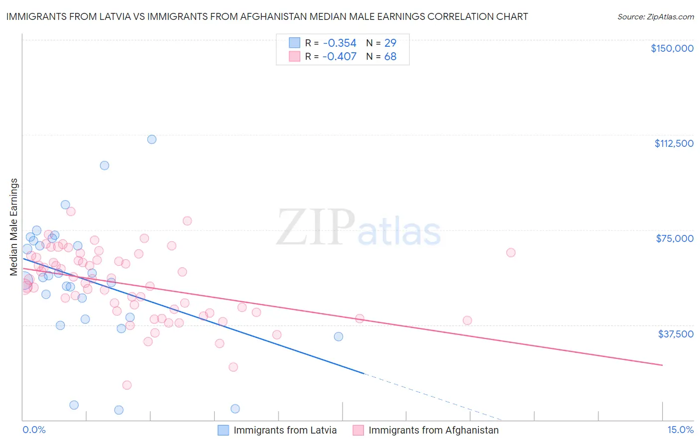 Immigrants from Latvia vs Immigrants from Afghanistan Median Male Earnings