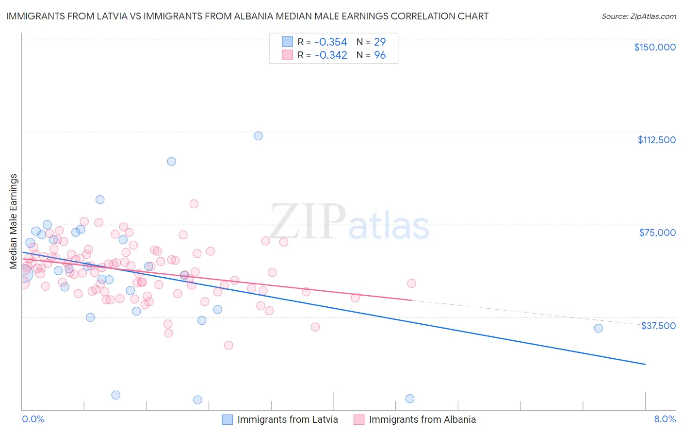 Immigrants from Latvia vs Immigrants from Albania Median Male Earnings