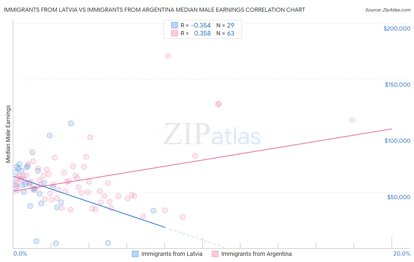 Immigrants from Latvia vs Immigrants from Argentina Median Male Earnings