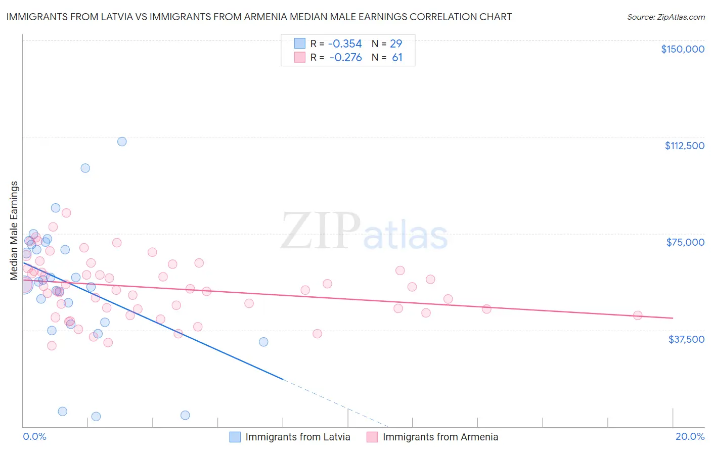 Immigrants from Latvia vs Immigrants from Armenia Median Male Earnings