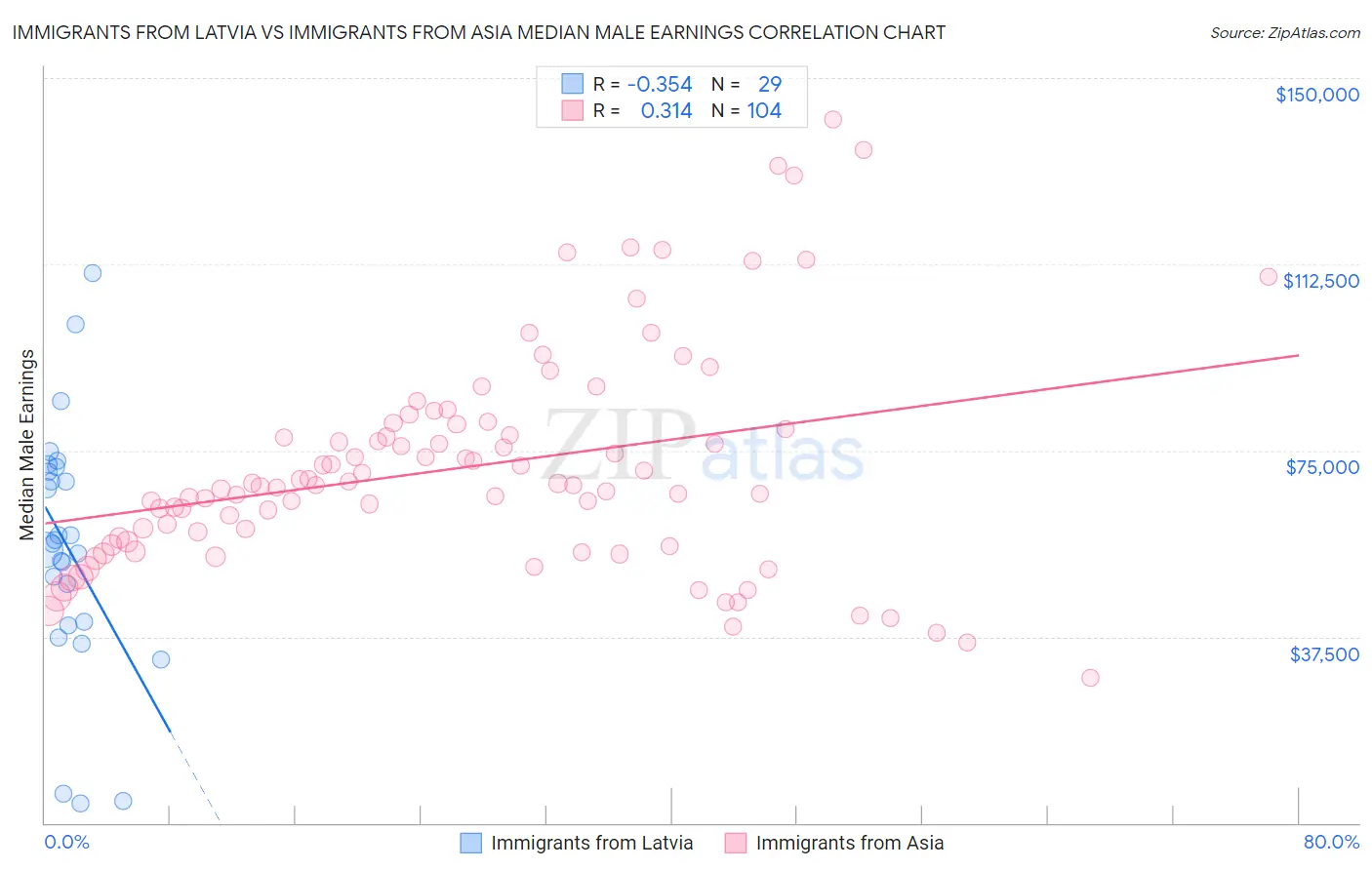 Immigrants from Latvia vs Immigrants from Asia Median Male Earnings