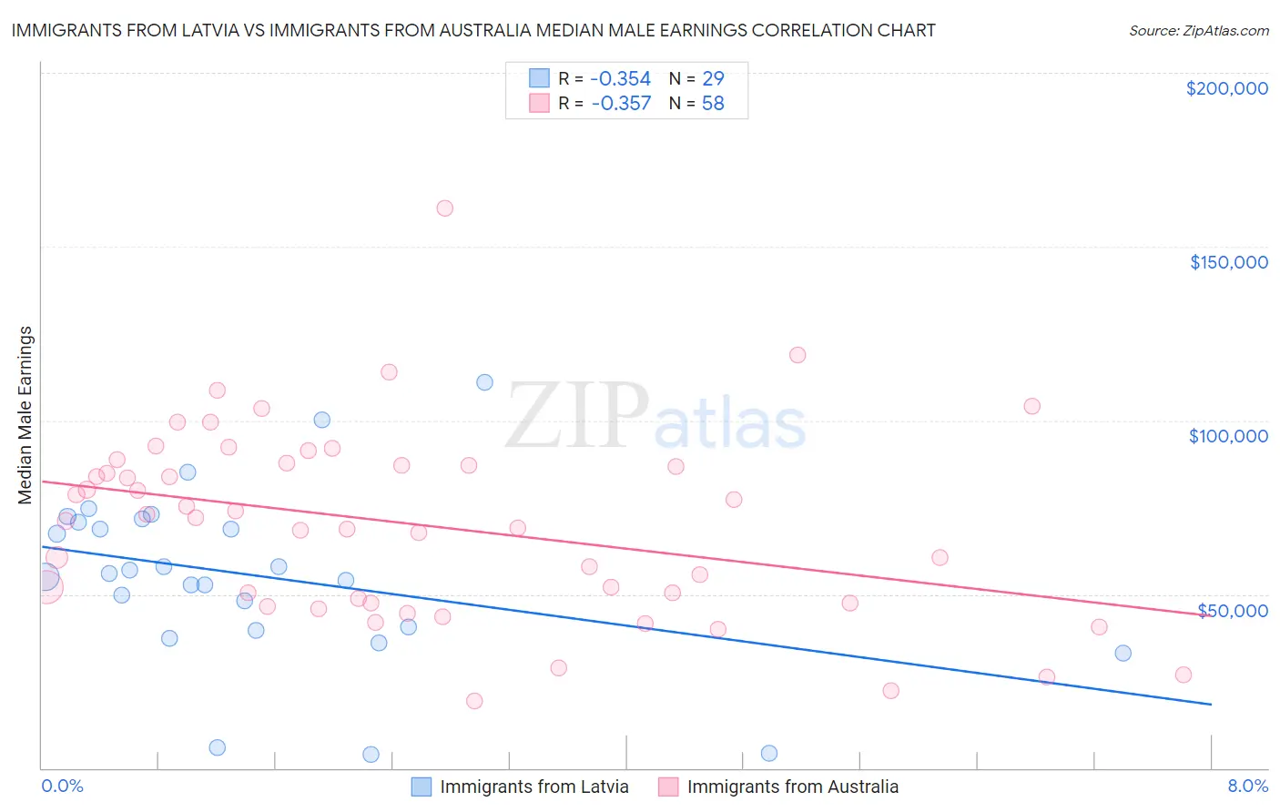 Immigrants from Latvia vs Immigrants from Australia Median Male Earnings