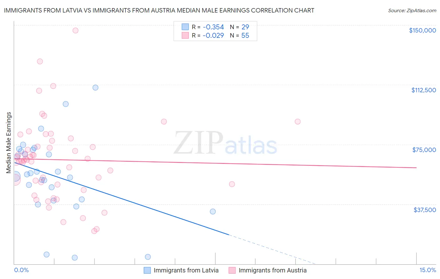 Immigrants from Latvia vs Immigrants from Austria Median Male Earnings