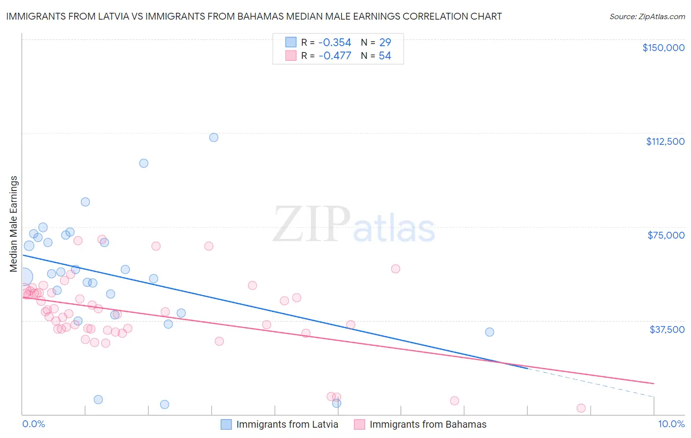 Immigrants from Latvia vs Immigrants from Bahamas Median Male Earnings