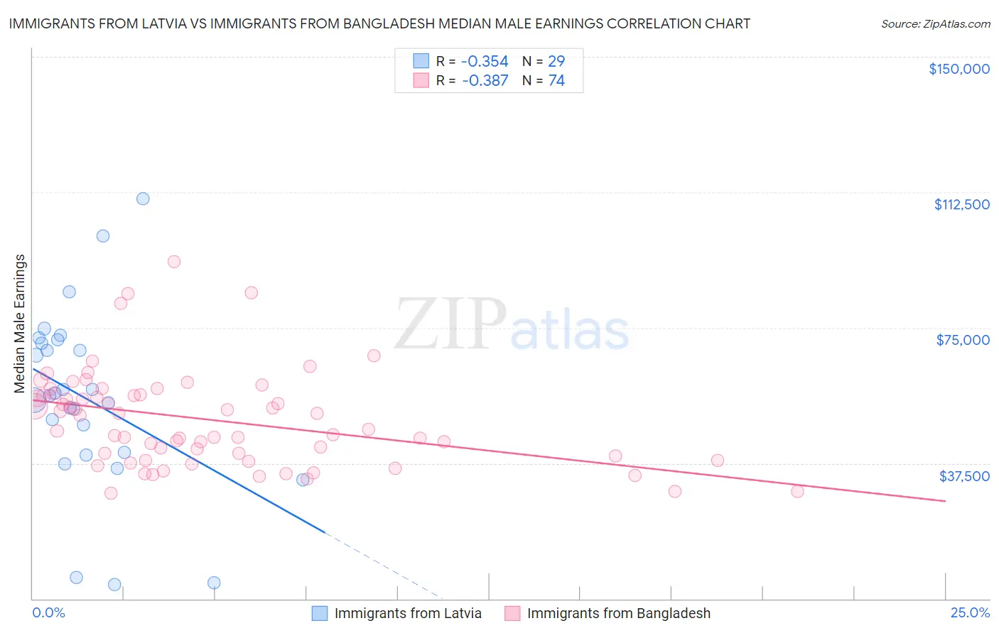 Immigrants from Latvia vs Immigrants from Bangladesh Median Male Earnings