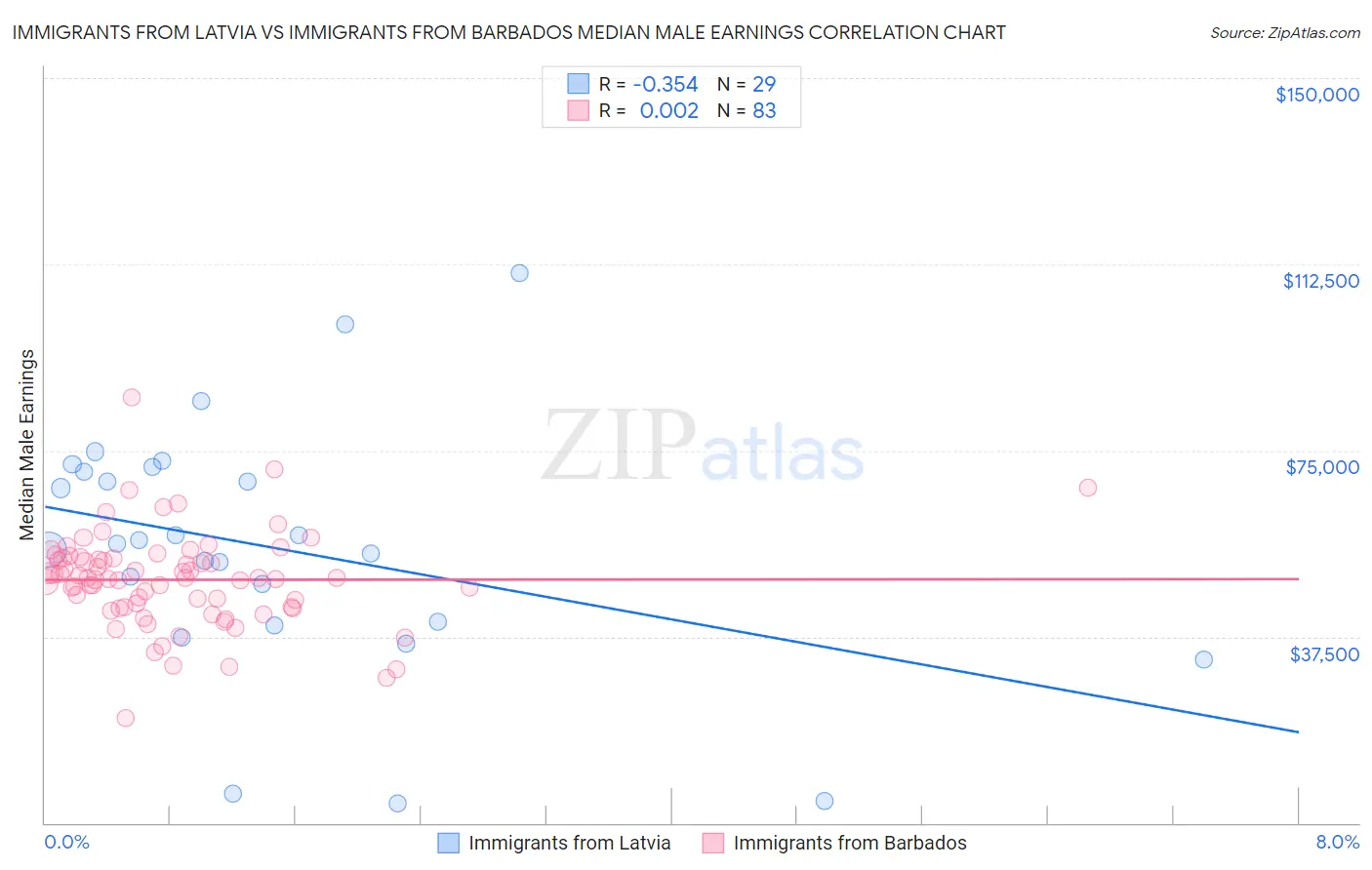 Immigrants from Latvia vs Immigrants from Barbados Median Male Earnings