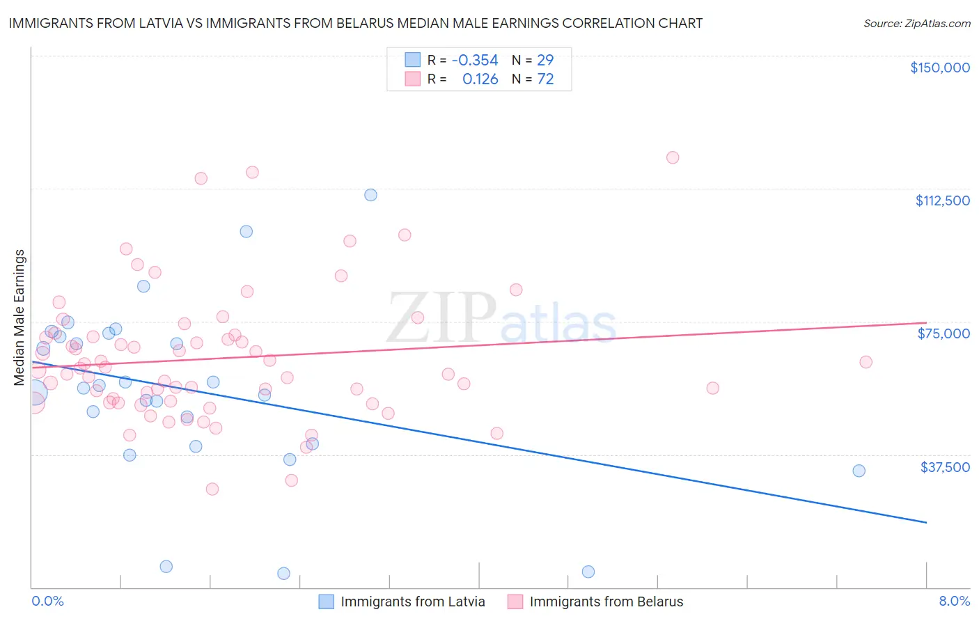 Immigrants from Latvia vs Immigrants from Belarus Median Male Earnings