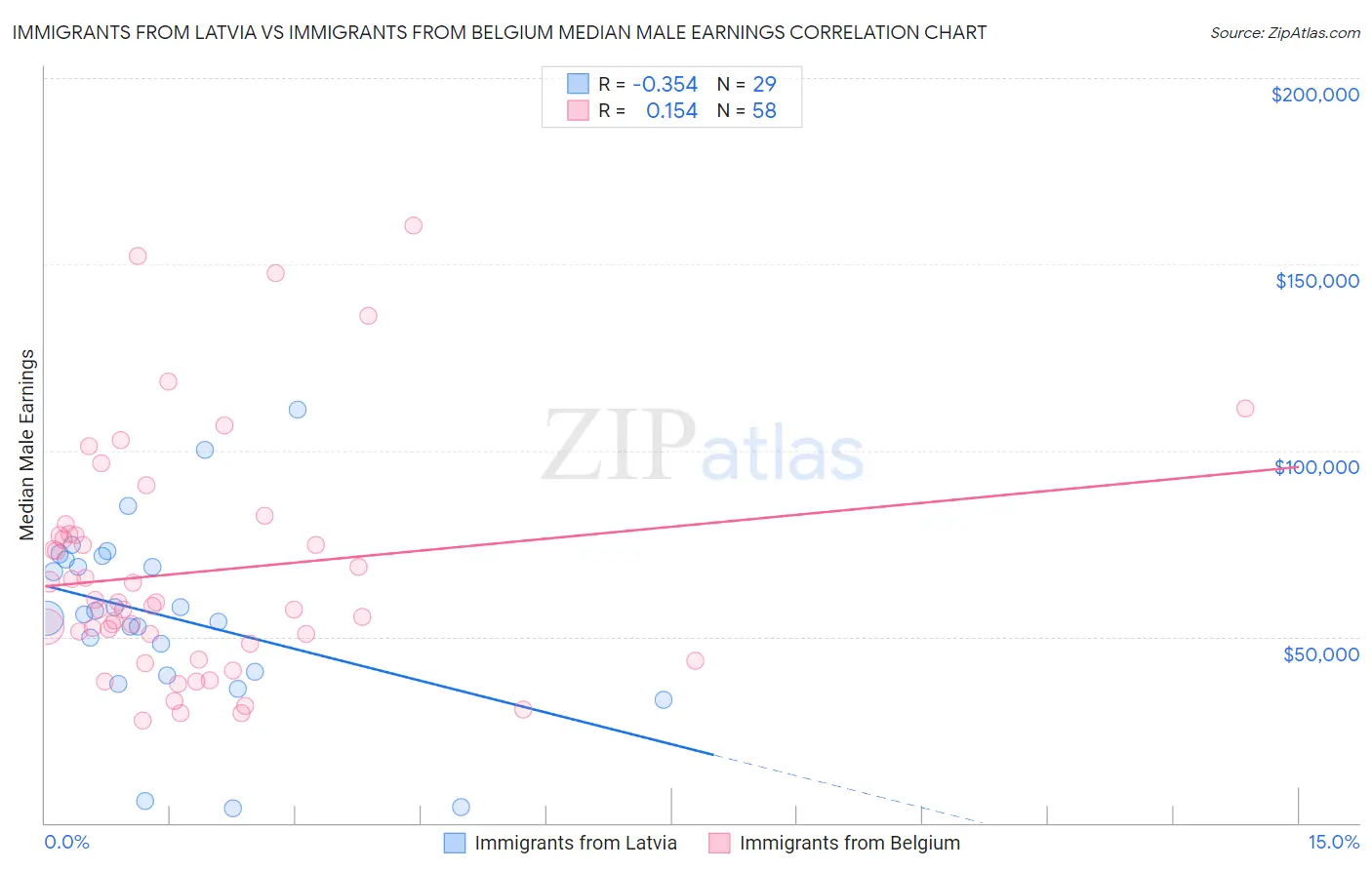 Immigrants from Latvia vs Immigrants from Belgium Median Male Earnings