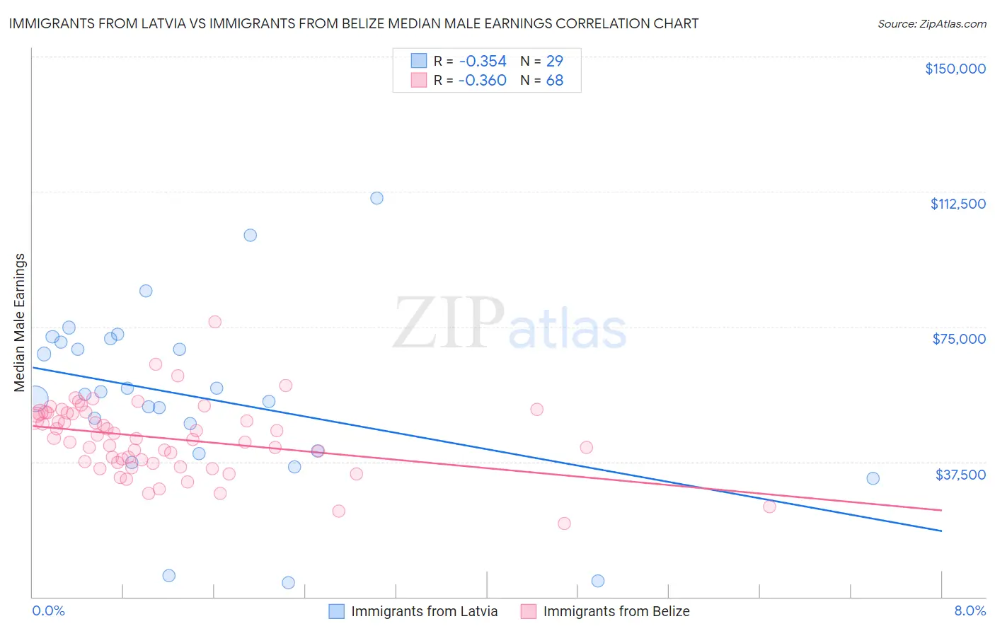 Immigrants from Latvia vs Immigrants from Belize Median Male Earnings