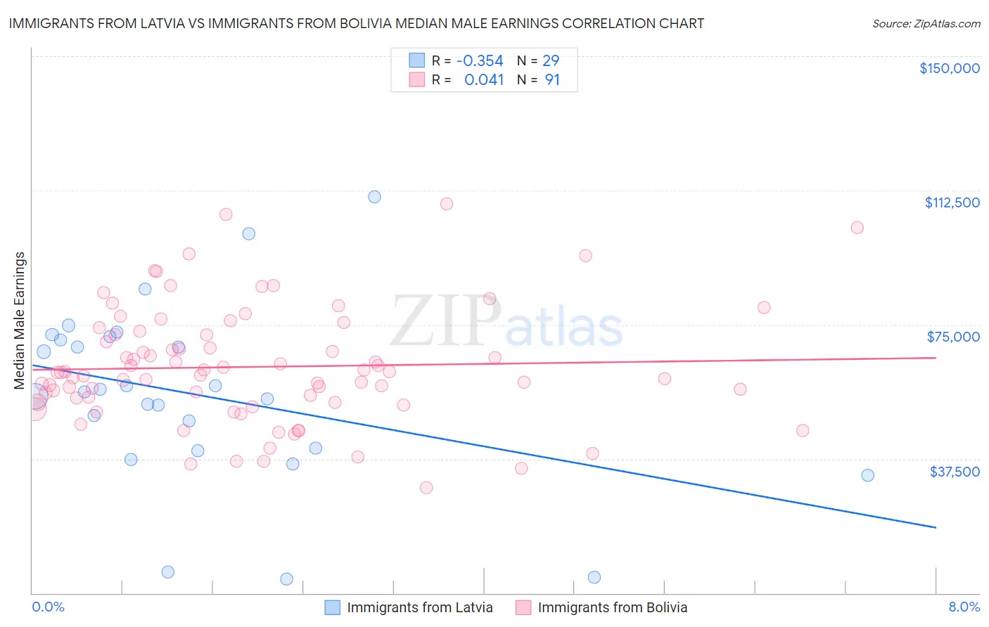 Immigrants from Latvia vs Immigrants from Bolivia Median Male Earnings