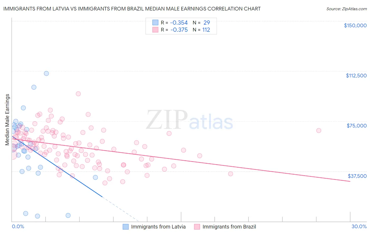 Immigrants from Latvia vs Immigrants from Brazil Median Male Earnings