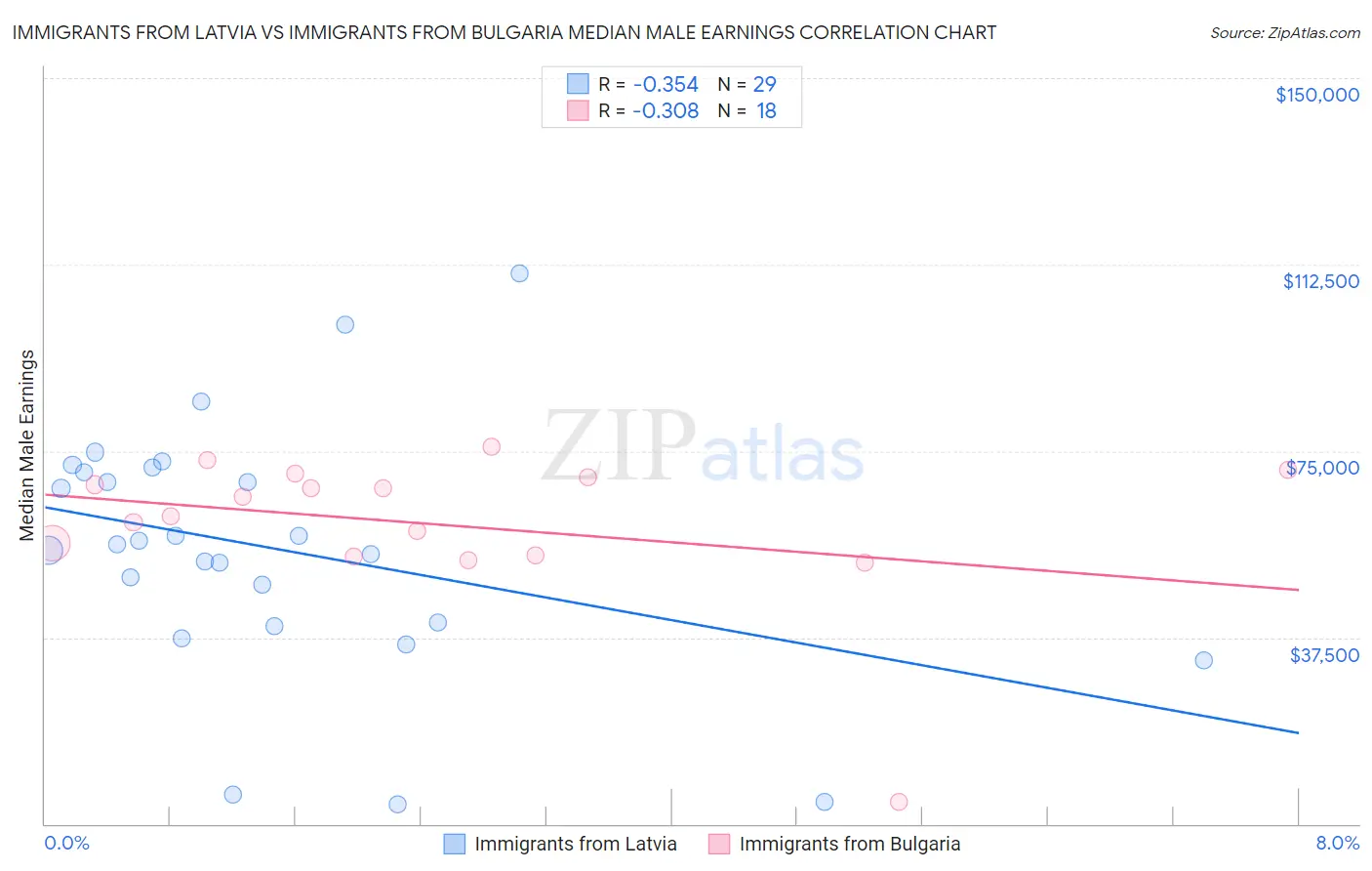 Immigrants from Latvia vs Immigrants from Bulgaria Median Male Earnings