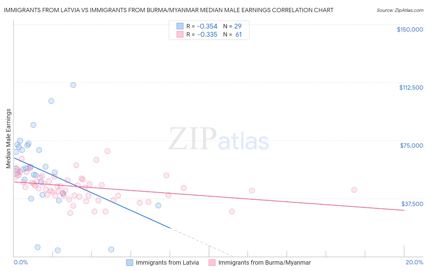 Immigrants from Latvia vs Immigrants from Burma/Myanmar Median Male Earnings