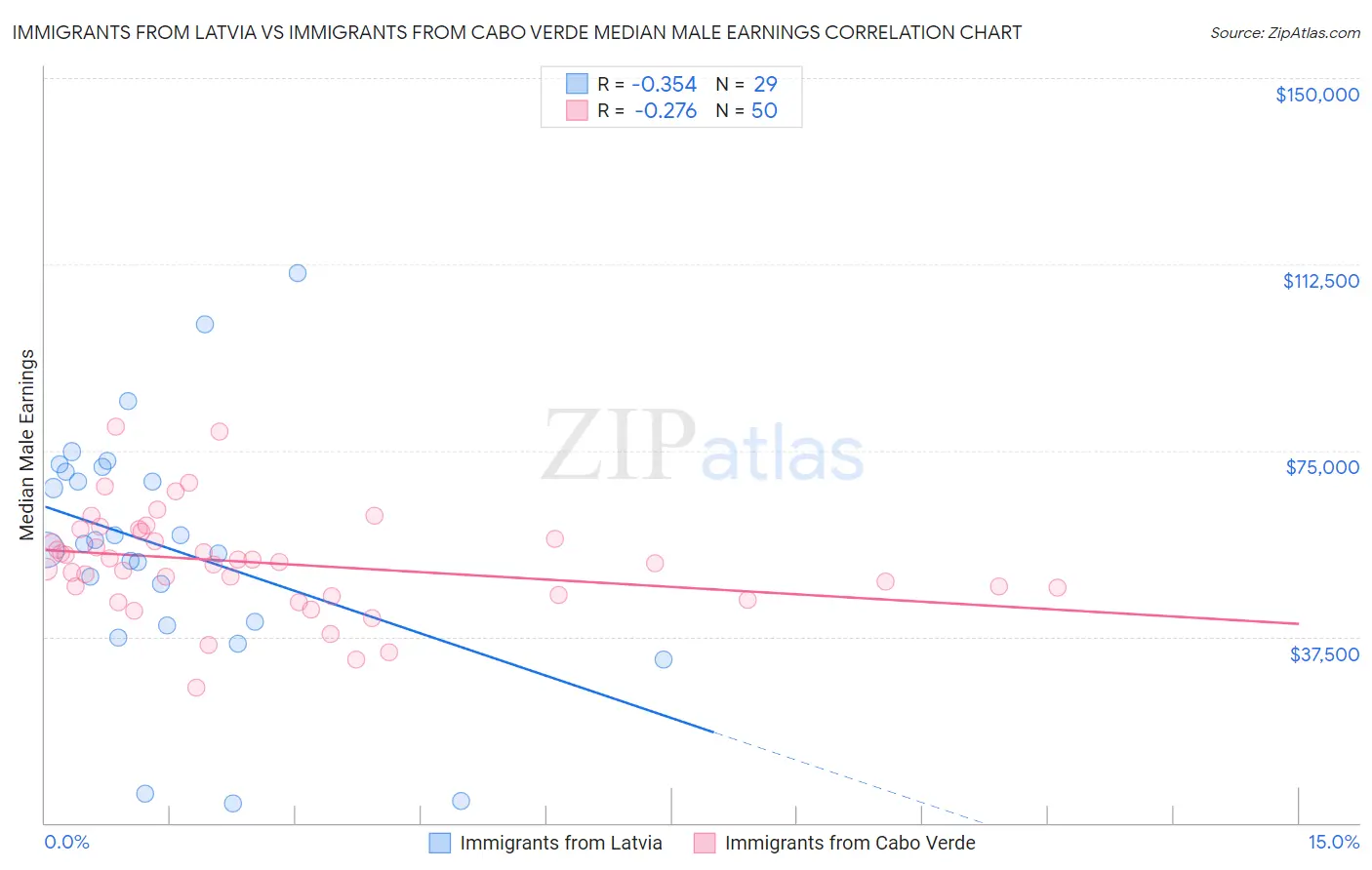 Immigrants from Latvia vs Immigrants from Cabo Verde Median Male Earnings