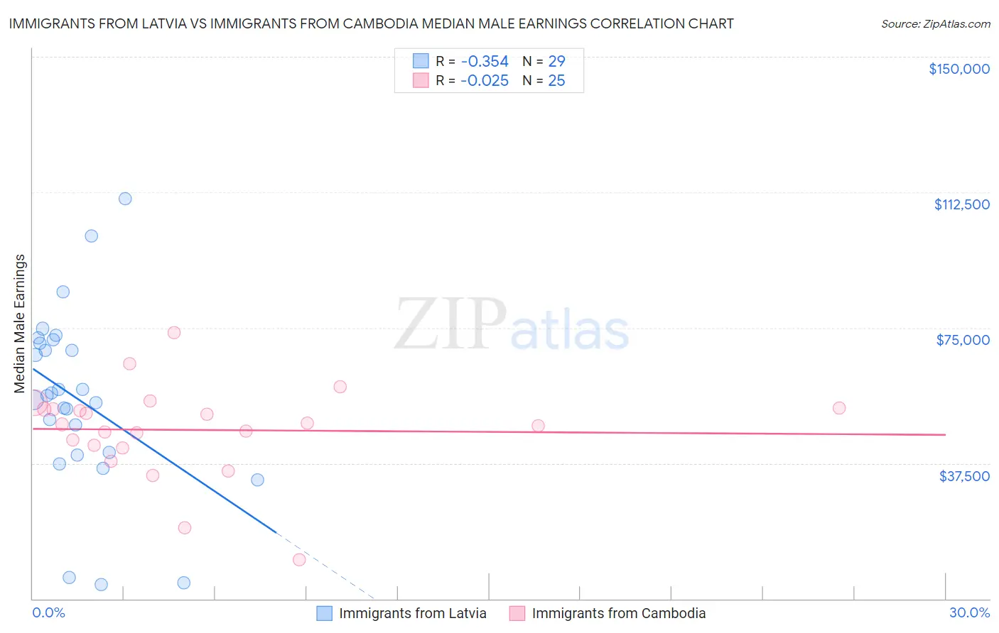 Immigrants from Latvia vs Immigrants from Cambodia Median Male Earnings