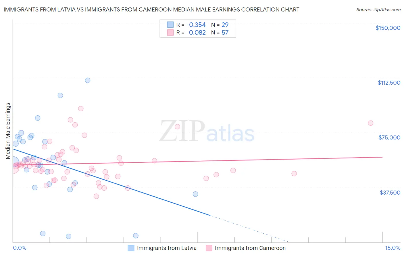 Immigrants from Latvia vs Immigrants from Cameroon Median Male Earnings