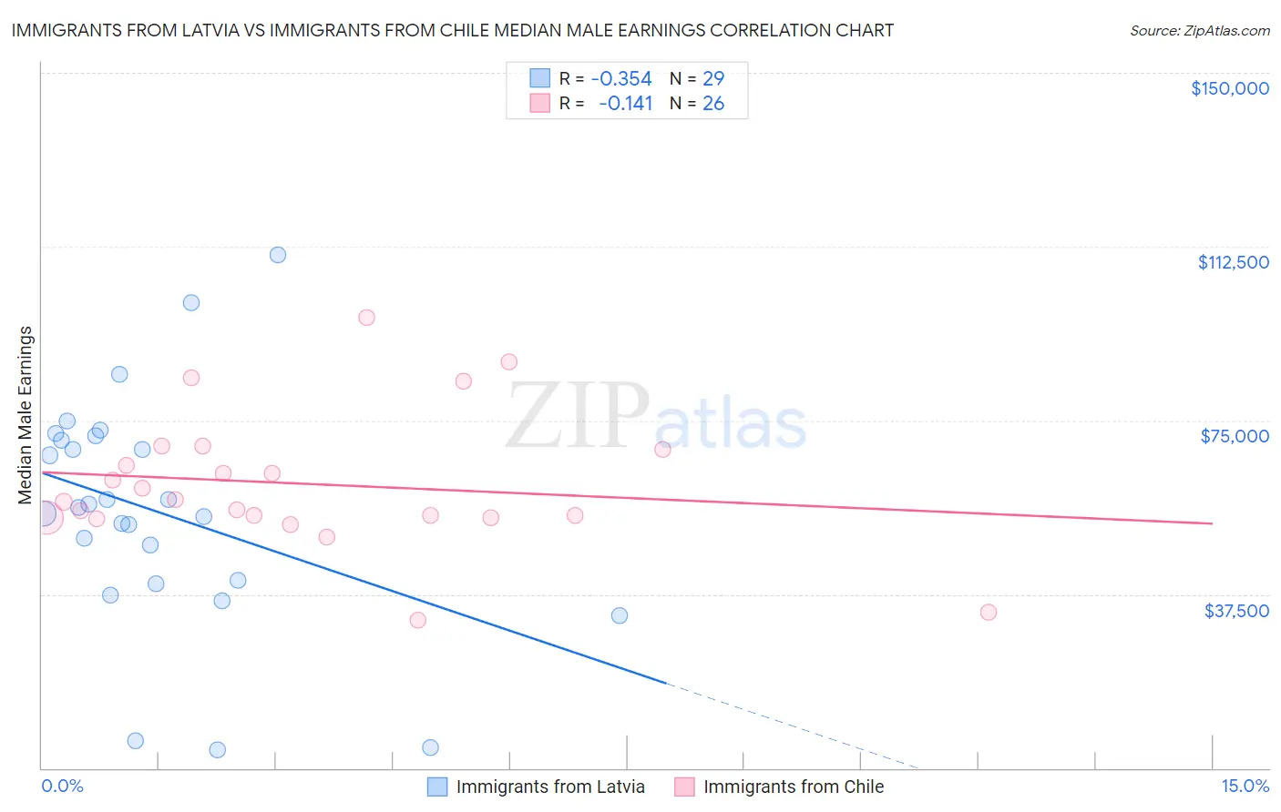 Immigrants from Latvia vs Immigrants from Chile Median Male Earnings