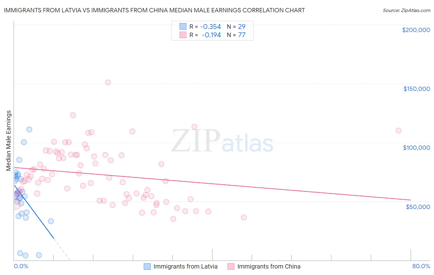 Immigrants from Latvia vs Immigrants from China Median Male Earnings