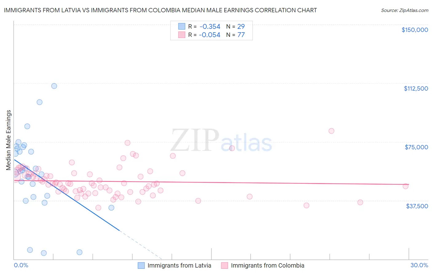 Immigrants from Latvia vs Immigrants from Colombia Median Male Earnings