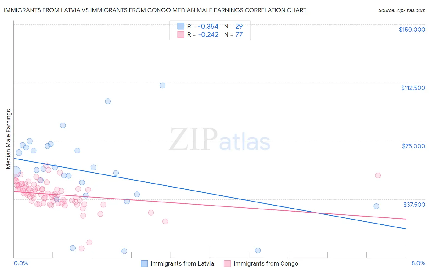 Immigrants from Latvia vs Immigrants from Congo Median Male Earnings