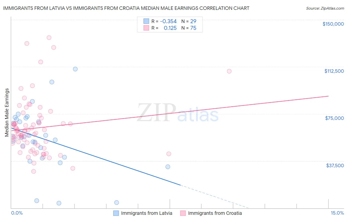 Immigrants from Latvia vs Immigrants from Croatia Median Male Earnings