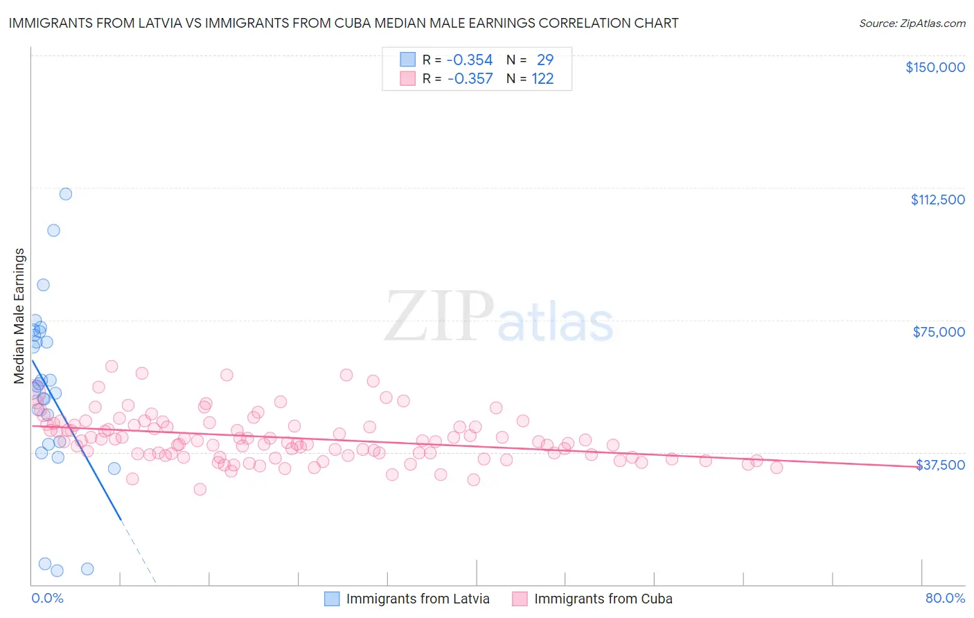 Immigrants from Latvia vs Immigrants from Cuba Median Male Earnings