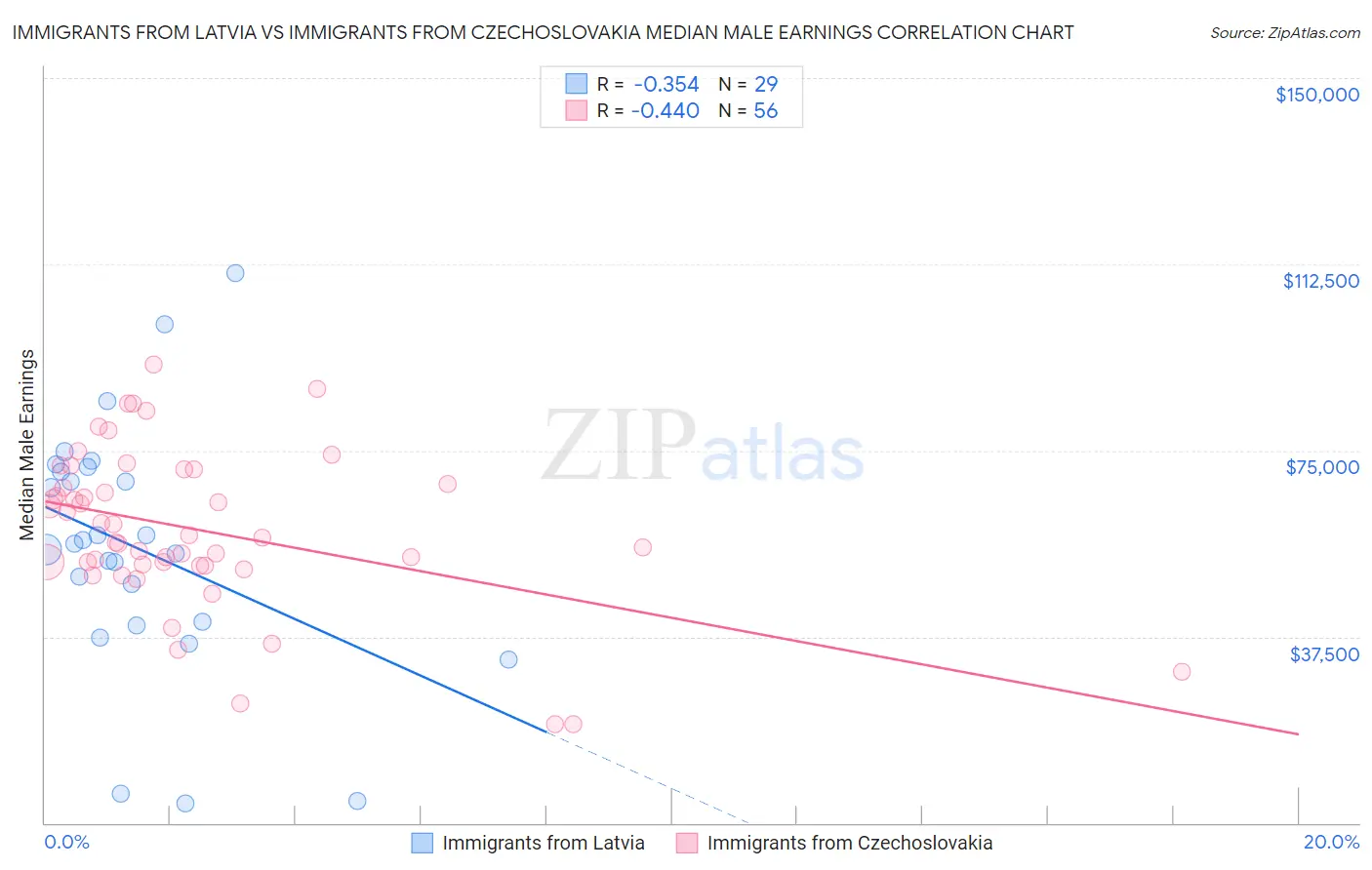 Immigrants from Latvia vs Immigrants from Czechoslovakia Median Male Earnings