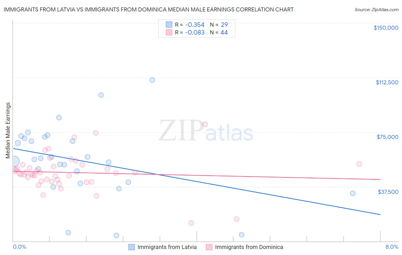 Immigrants from Latvia vs Immigrants from Dominica Median Male Earnings
