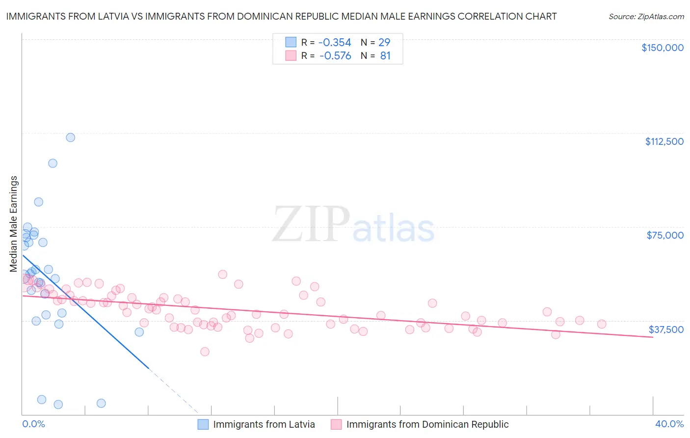 Immigrants from Latvia vs Immigrants from Dominican Republic Median Male Earnings