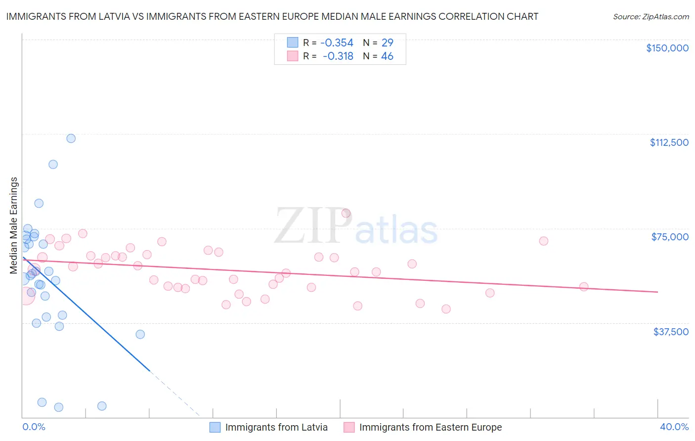 Immigrants from Latvia vs Immigrants from Eastern Europe Median Male Earnings