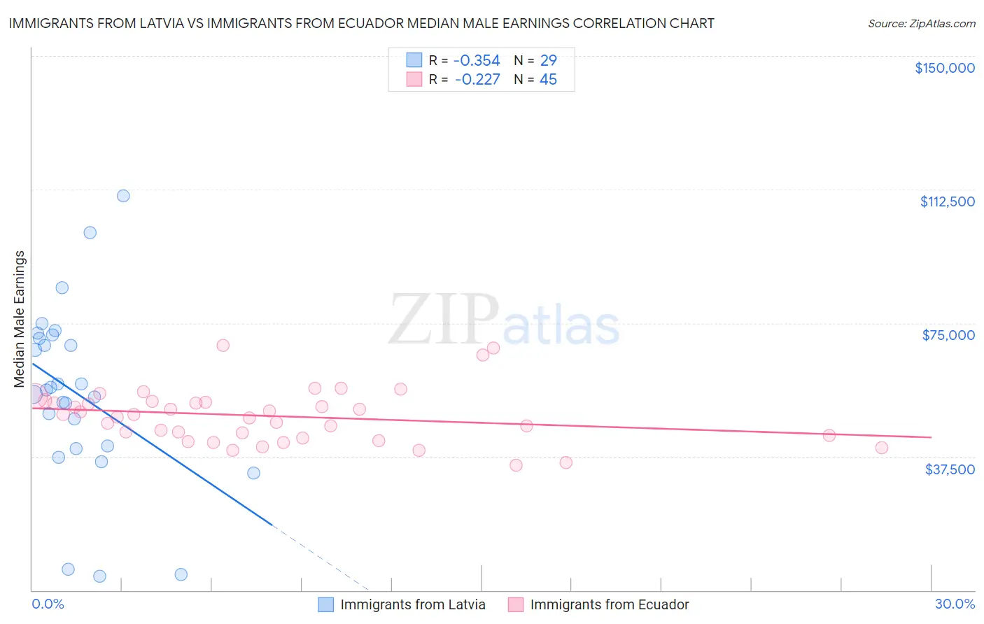 Immigrants from Latvia vs Immigrants from Ecuador Median Male Earnings