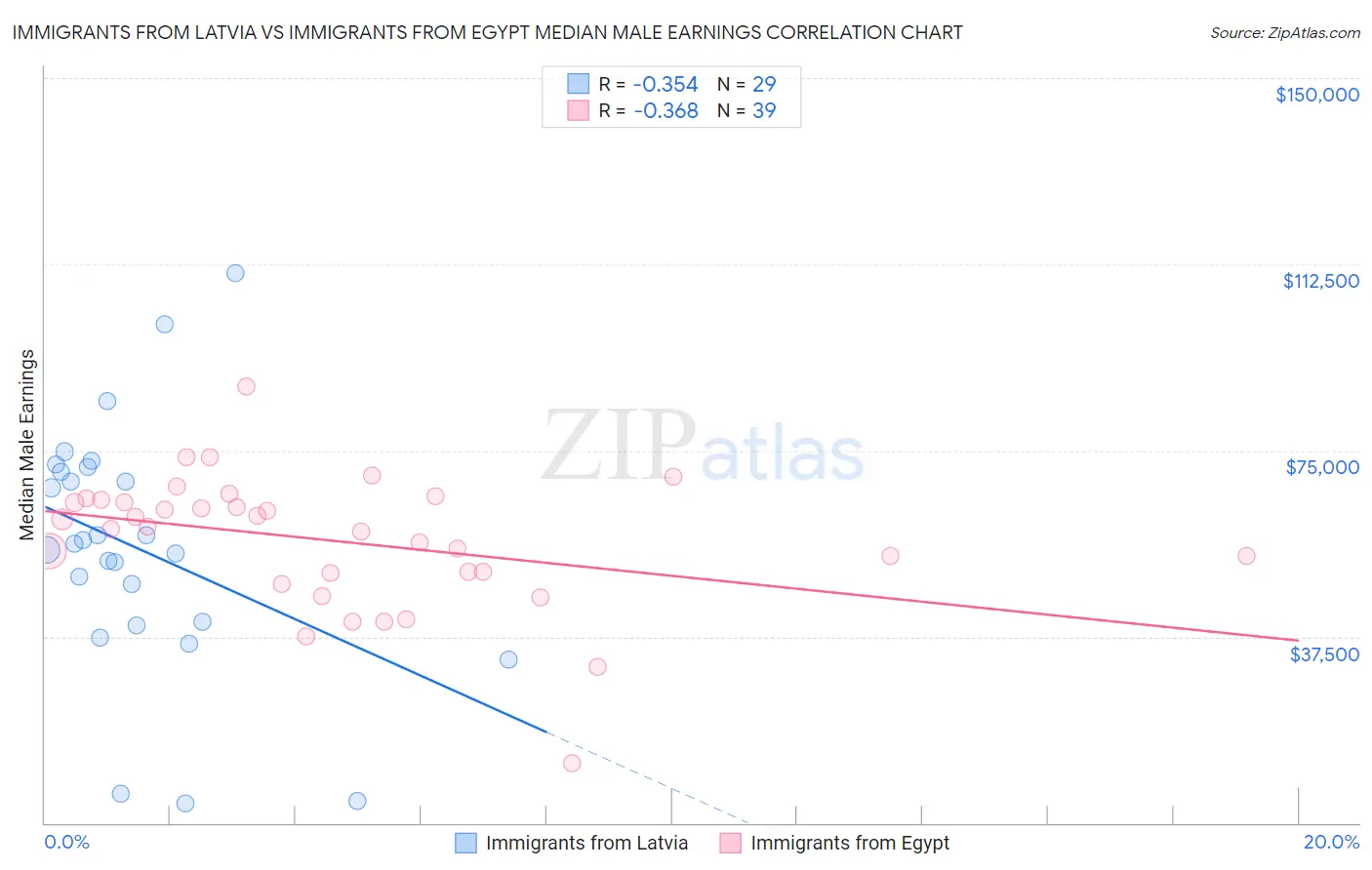 Immigrants from Latvia vs Immigrants from Egypt Median Male Earnings