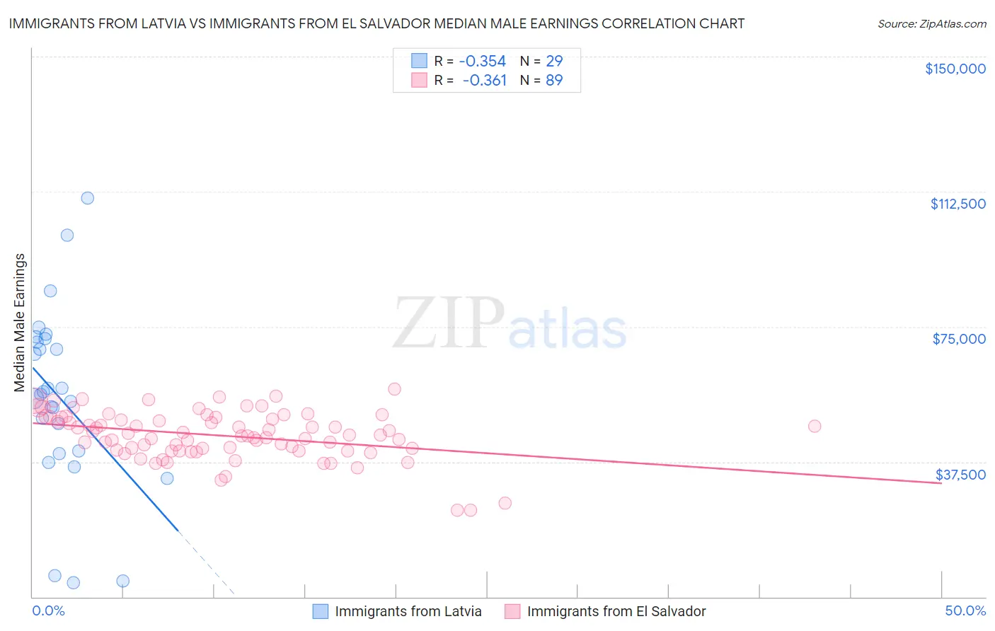 Immigrants from Latvia vs Immigrants from El Salvador Median Male Earnings