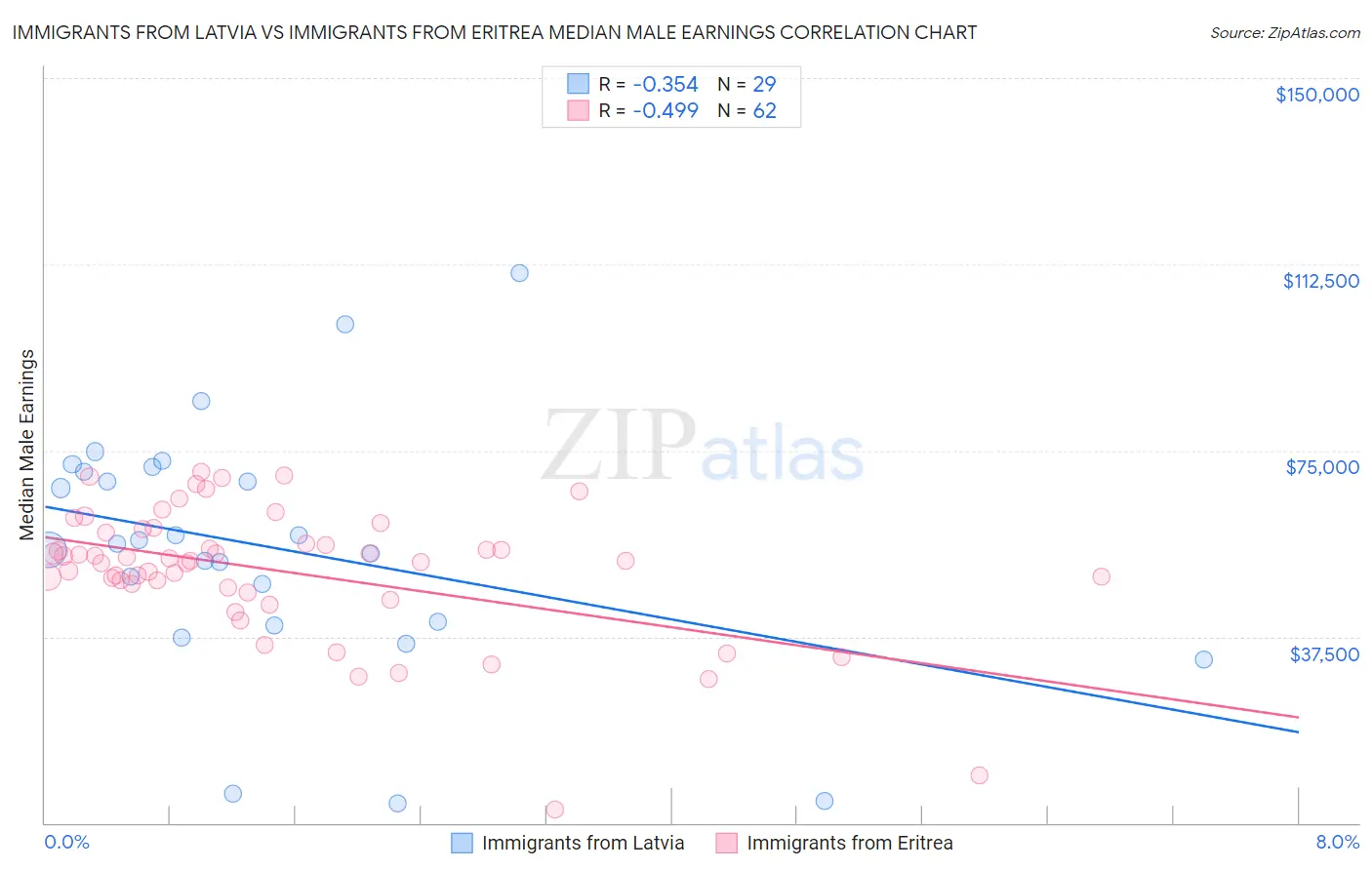 Immigrants from Latvia vs Immigrants from Eritrea Median Male Earnings