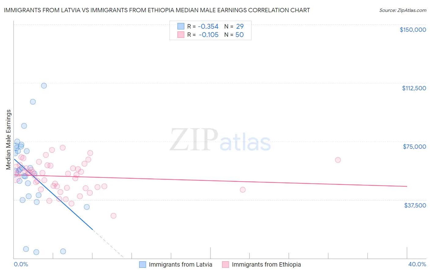 Immigrants from Latvia vs Immigrants from Ethiopia Median Male Earnings