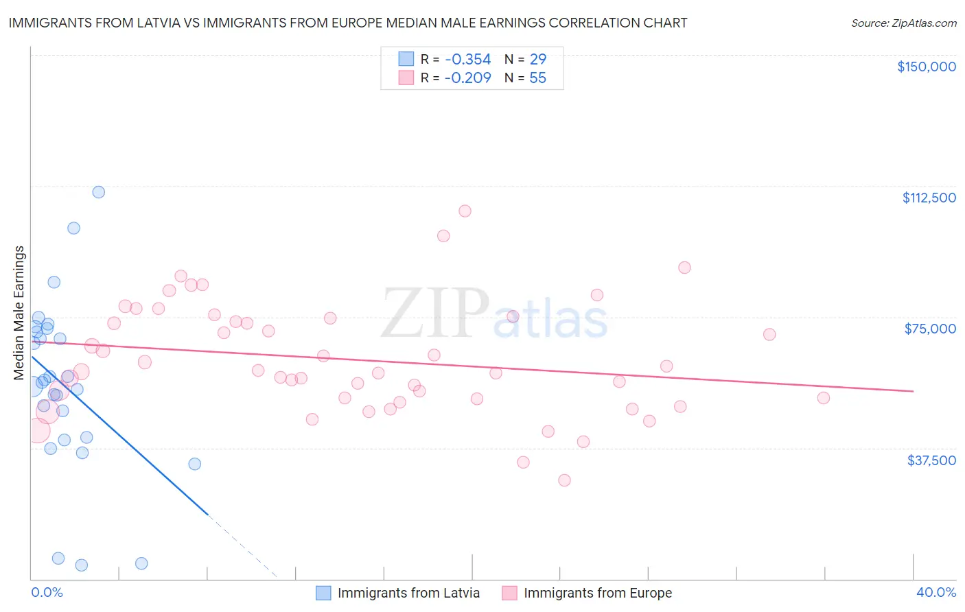 Immigrants from Latvia vs Immigrants from Europe Median Male Earnings