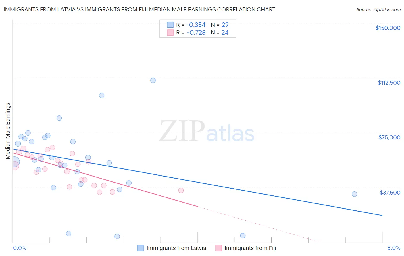 Immigrants from Latvia vs Immigrants from Fiji Median Male Earnings